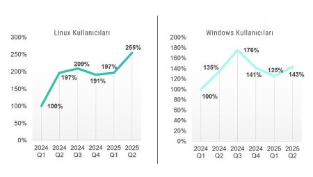 Kaspersky raporu: Linux ve Windows kullanıcılarının sayısı arttıkça, saldırılarla karşılaşma sıklığı da artıyor