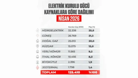 Türkiye Güneş Enerjisinde Rekor Kırdı: 26,8 GW’a Ulaştı, Hidroelektriği Geçmeye Hazırlanıyor